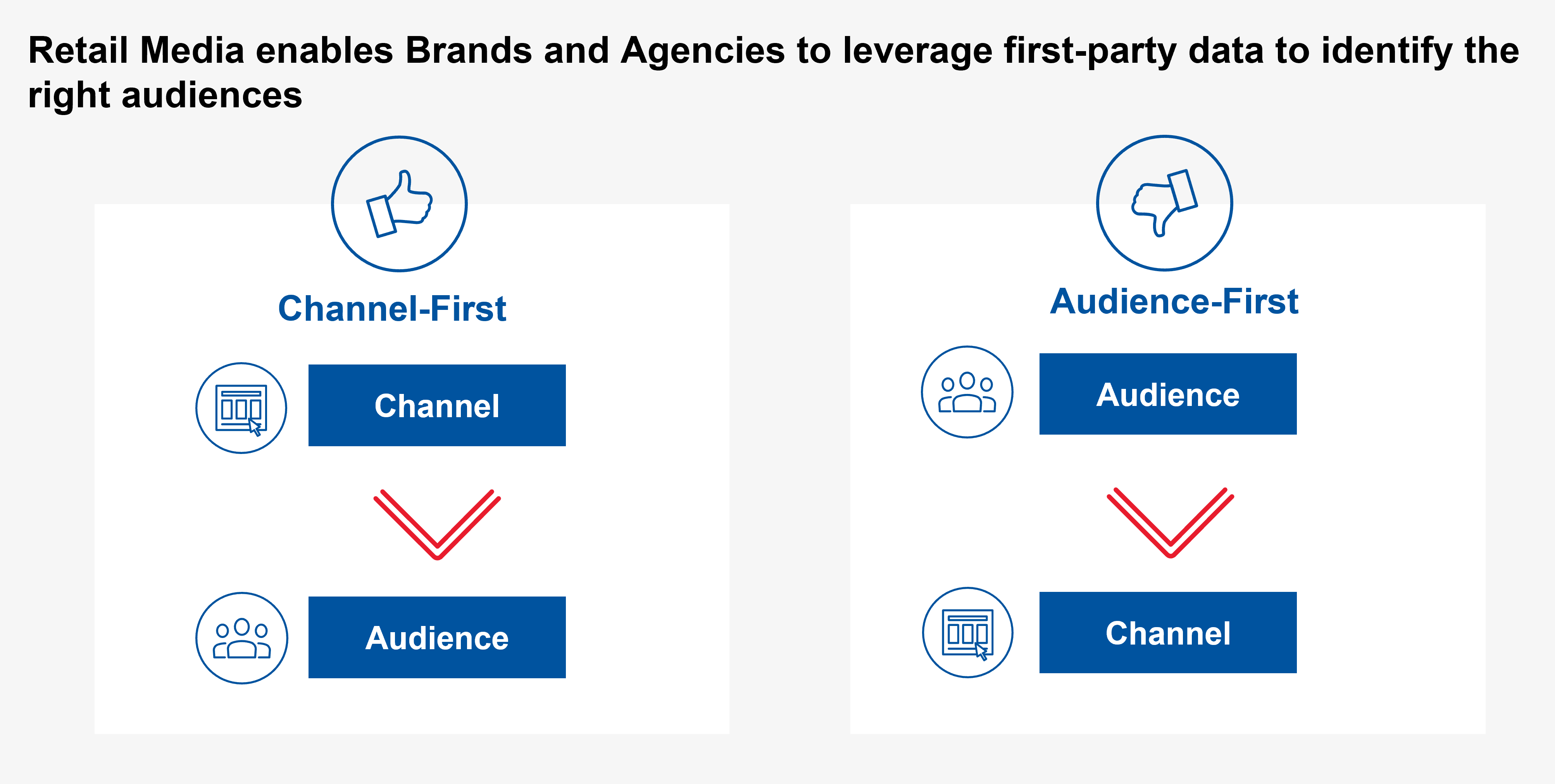 tesco first party data